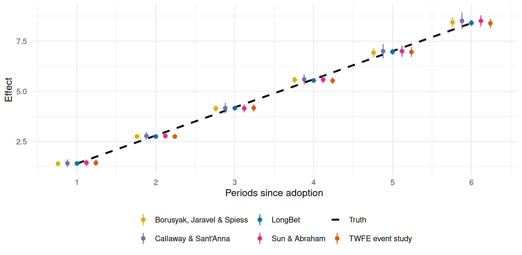 Point ranges for five estimators at each of six exposures, all clustered around a rising dashed truth line.