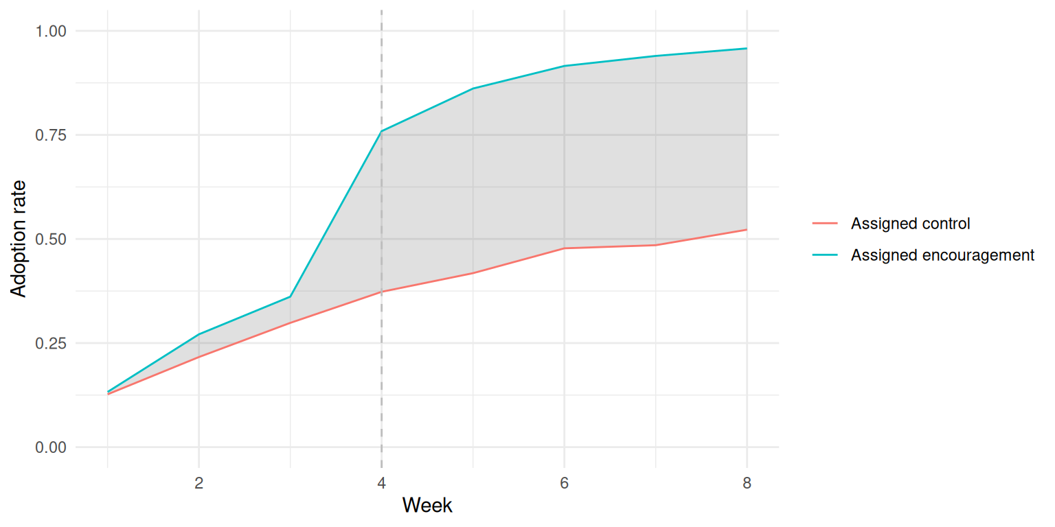 Two rising curves over eight weeks with a shaded gap between them that widens at week four and then narrows.