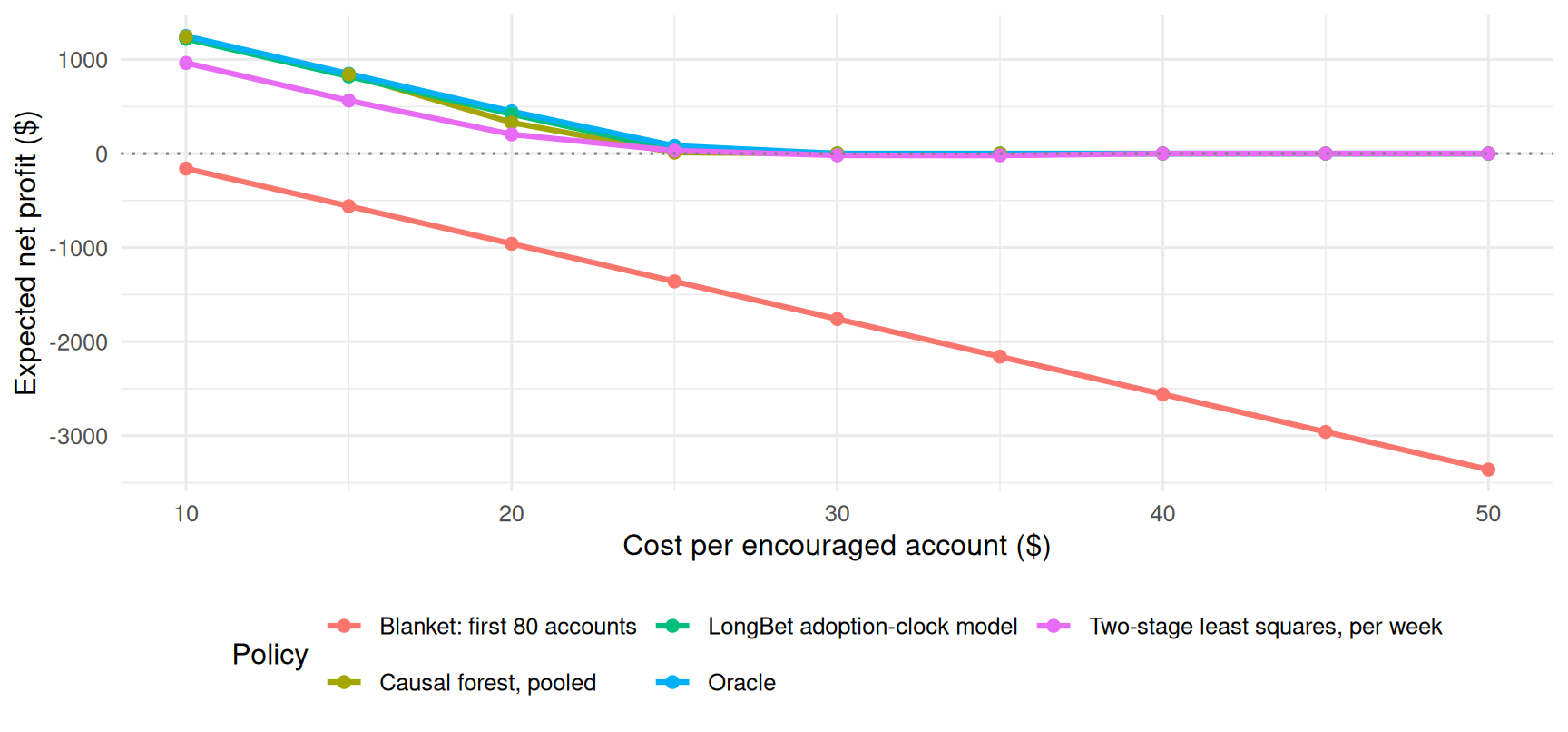 Lines declining with cost. The oracle is highest, the model tracks it closely, the linear rule sits lower, and the blanket rule is negative throughout.