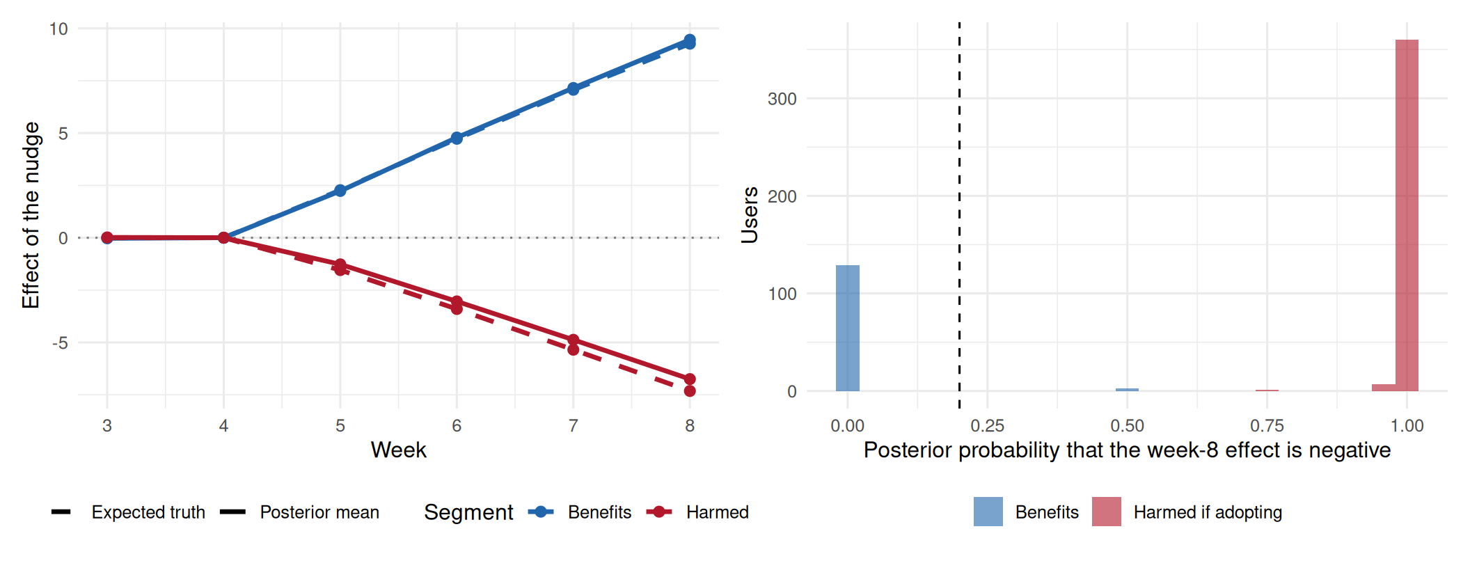 Two panels. On the left, two pairs of lines diverge after week four, one upward and one downward, with posterior means following the dashed truths. On the right, two histograms separate near zero and one, with a dashed line at 0.2.
