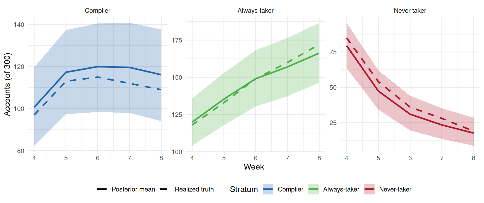 Three panels for compliers, always-takers and never-takers. Always-takers rise across weeks four to eight, never-takers fall, compliers stay roughly flat, and the posterior bands cover the realized counts.
