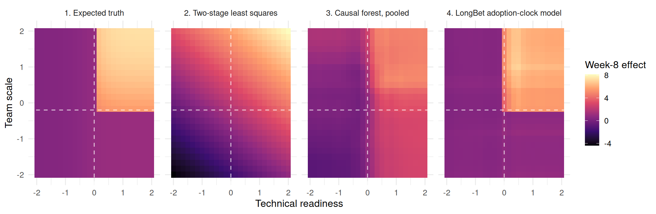 Four heat maps. The truth is a bright rectangle in the upper right quadrant. The linear panel is a diagonal gradient. The two flexible panels reproduce the rectangle, the forest with softer edges.