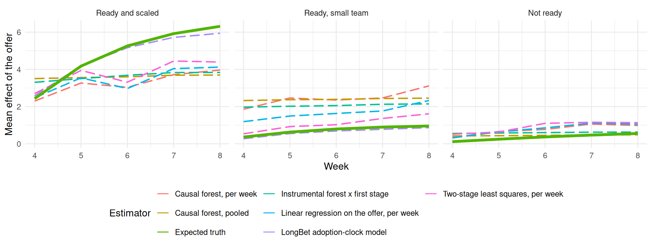 Three panels, one per segment. In the ready-and-scaled panel the truth rises steeply and the flexible estimators follow; the linear estimators sit below. In the other panels the truth is near zero and the linear estimators drift upward.