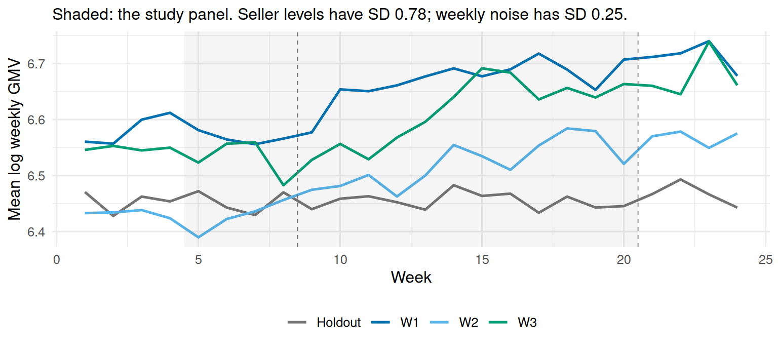 Four lines over twenty-four weeks. The holdout line is flat. The three wave lines are flat until weeks nine, ten and eleven, then rise and level off.