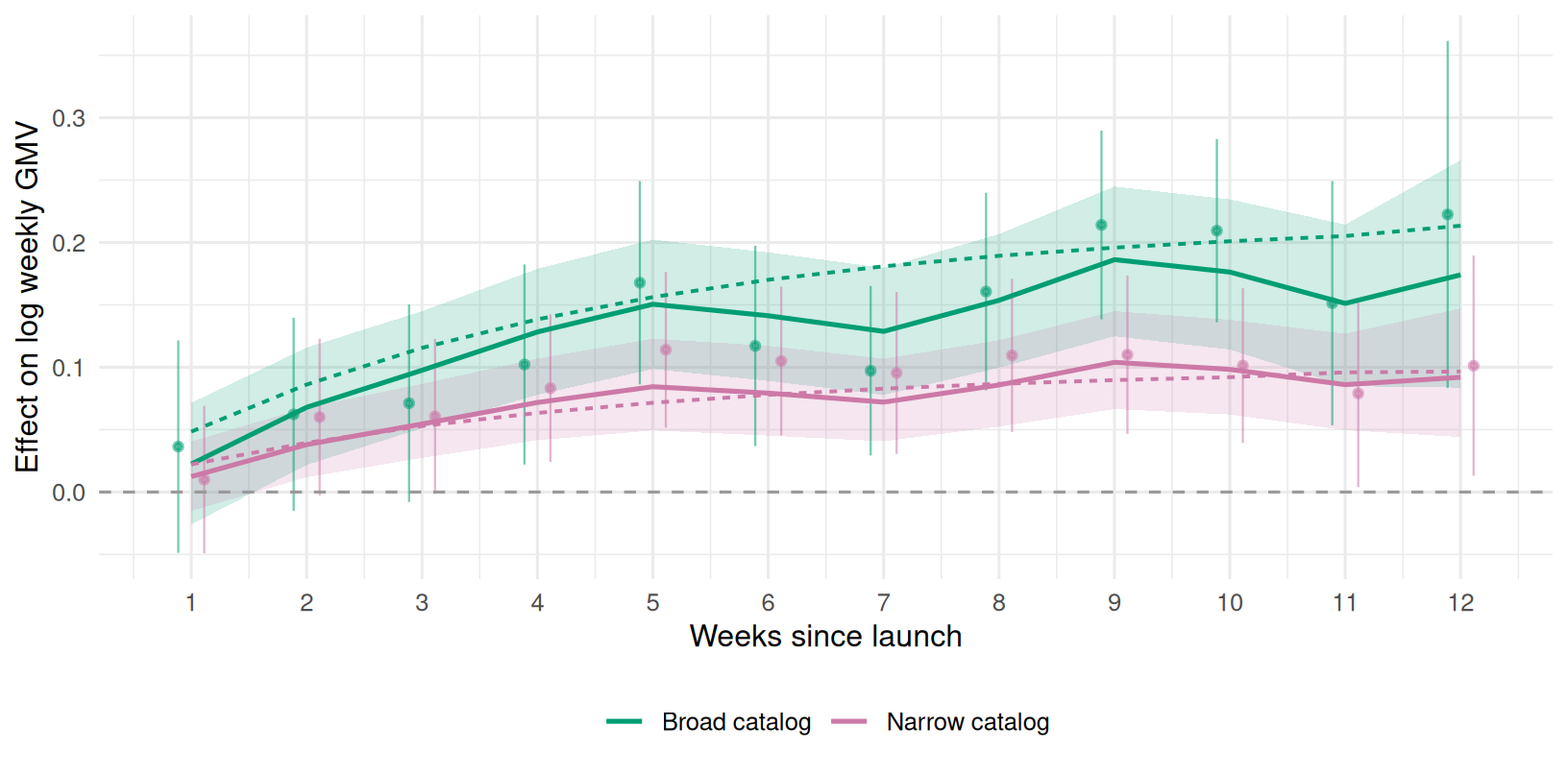 Two pairs of curves. The broad-catalog curve rises to about 0.21 by twelve weeks; the narrow-catalog curve levels off near 0.10. Both model curves track their dashed truths, with bands roughly half the width of the benchmark's point ranges.