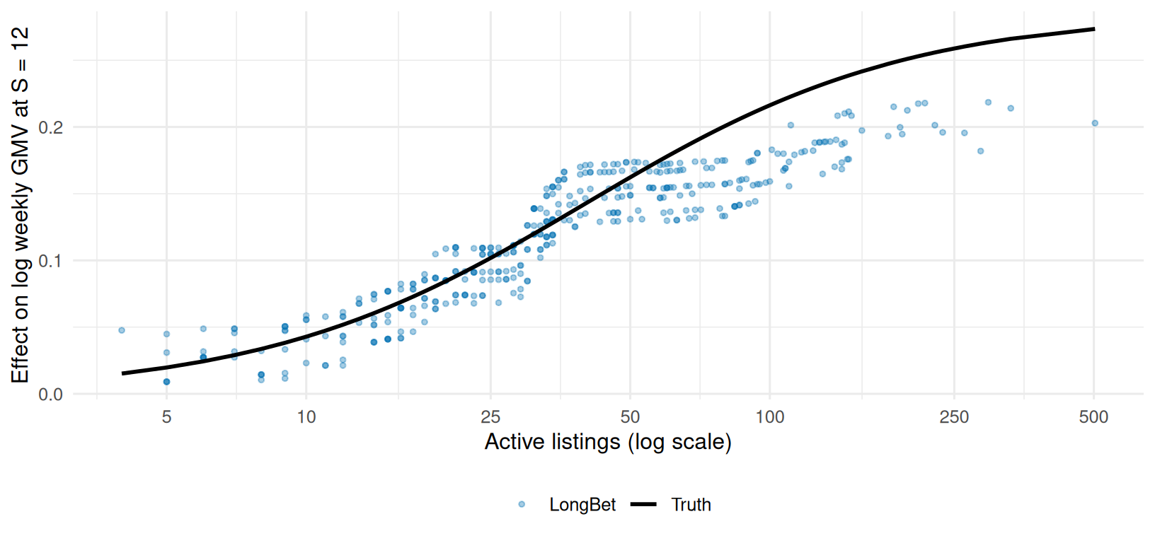 A scatter of posterior means rising with catalog size along a smooth black truth curve, from near zero below ten listings to about 0.25 above two hundred.