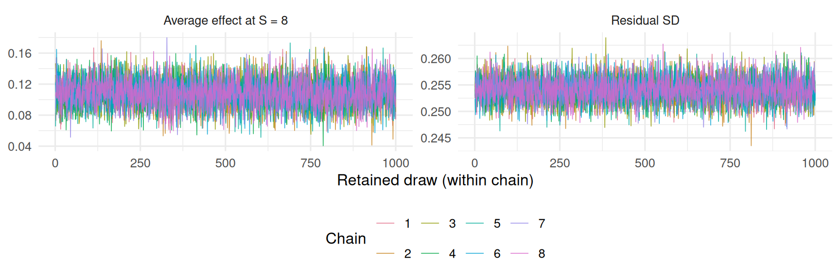 Two trace panels, each with eight coloured chains that overlap and fluctuate around a common level with no drift.