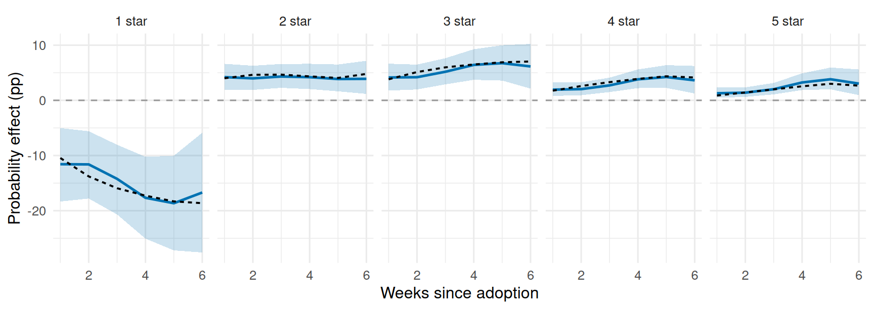 Five panels, one per rating. The one-star panel falls to about minus eighteen percentage points; the middle and upper panels rise by a few points each. Model curves track the dashed truth in every panel.