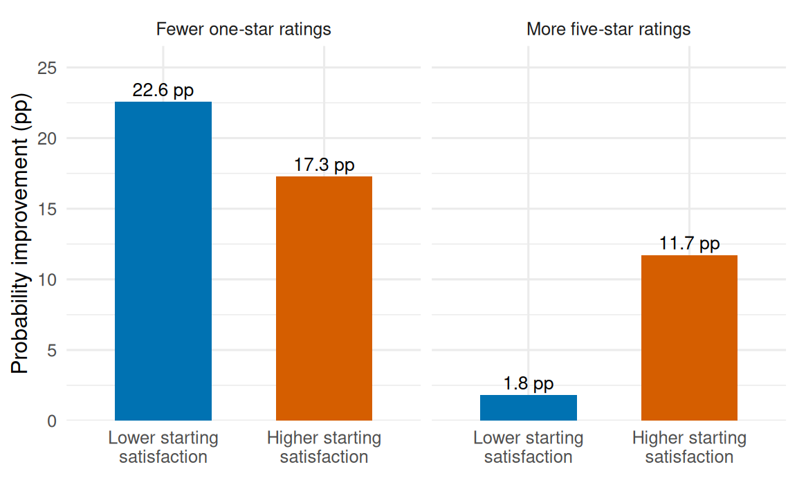 For an equal latent improvement, the low-satisfaction profile gains more in avoiding one-star ratings; the high-satisfaction profile gains more in five-star ratings.